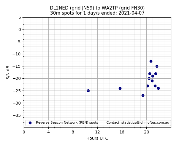 Scatter chart shows spots received from DL2NED to wa2tp during 24 hour period on the 30m band.