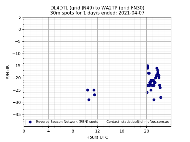 Scatter chart shows spots received from DL4DTL to wa2tp during 24 hour period on the 30m band.
