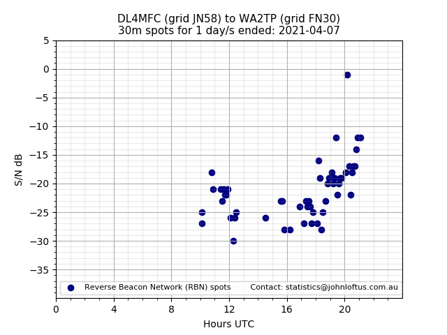 Scatter chart shows spots received from DL4MFC to wa2tp during 24 hour period on the 30m band.