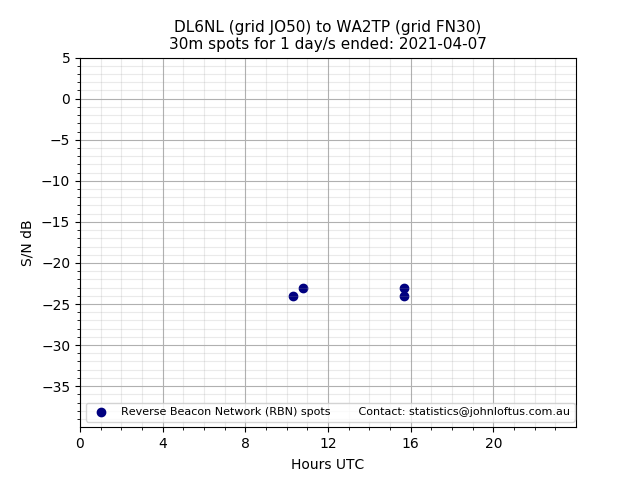 Scatter chart shows spots received from DL6NL to wa2tp during 24 hour period on the 30m band.