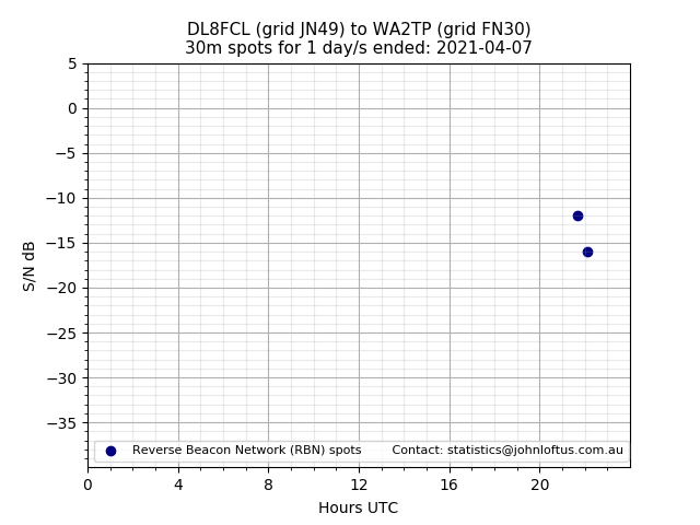 Scatter chart shows spots received from DL8FCL to wa2tp during 24 hour period on the 30m band.
