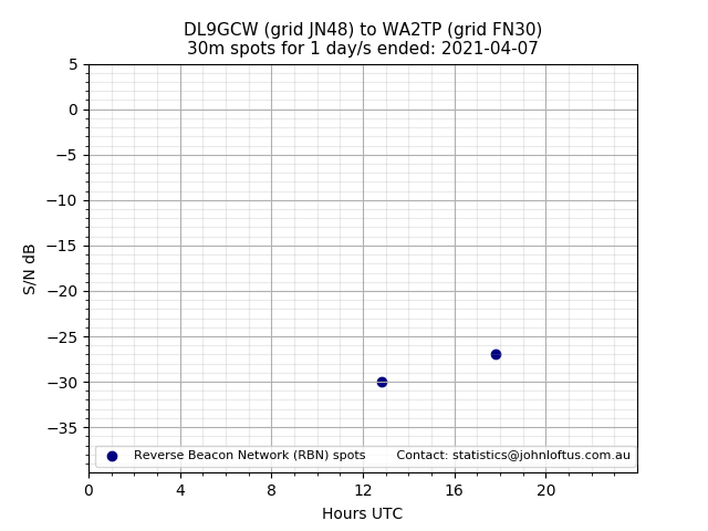 Scatter chart shows spots received from DL9GCW to wa2tp during 24 hour period on the 30m band.