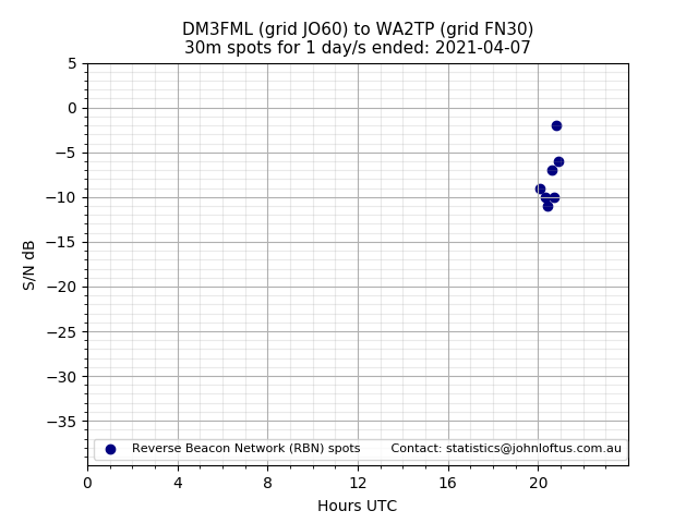 Scatter chart shows spots received from DM3FML to wa2tp during 24 hour period on the 30m band.