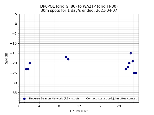 Scatter chart shows spots received from DP0POL to wa2tp during 24 hour period on the 30m band.