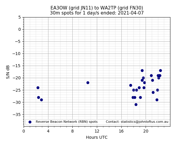 Scatter chart shows spots received from EA3OW to wa2tp during 24 hour period on the 30m band.