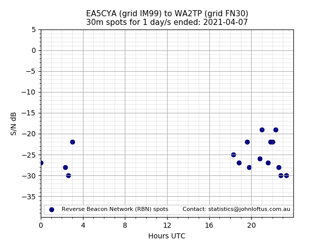 Scatter chart shows spots received from EA5CYA to wa2tp during 24 hour period on the 30m band.