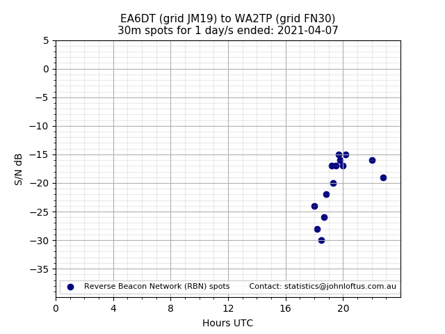 Scatter chart shows spots received from EA6DT to wa2tp during 24 hour period on the 30m band.