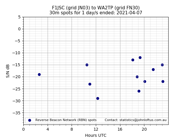 Scatter chart shows spots received from F1JSC to wa2tp during 24 hour period on the 30m band.