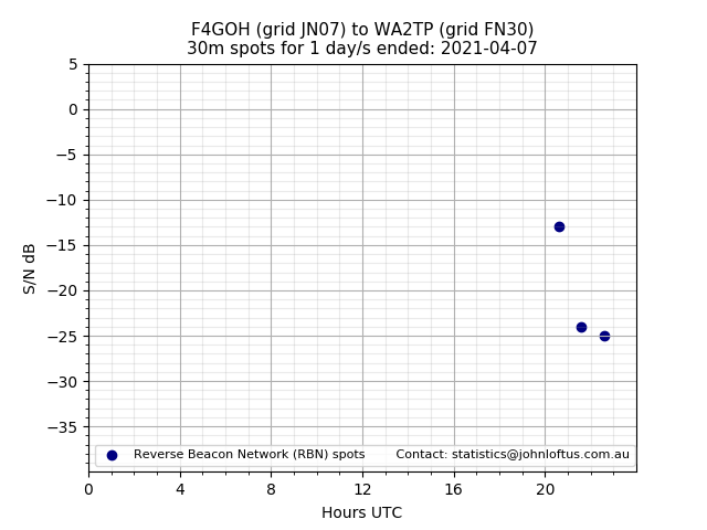 Scatter chart shows spots received from F4GOH to wa2tp during 24 hour period on the 30m band.