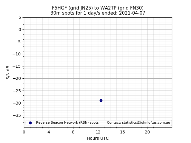 Scatter chart shows spots received from F5HGF to wa2tp during 24 hour period on the 30m band.