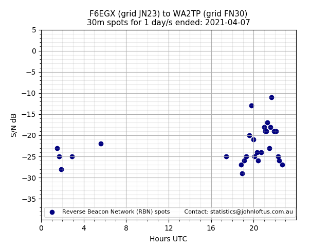 Scatter chart shows spots received from F6EGX to wa2tp during 24 hour period on the 30m band.
