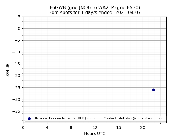 Scatter chart shows spots received from F6GWB to wa2tp during 24 hour period on the 30m band.