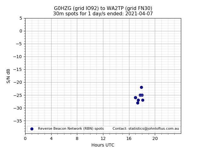 Scatter chart shows spots received from G0HZG to wa2tp during 24 hour period on the 30m band.