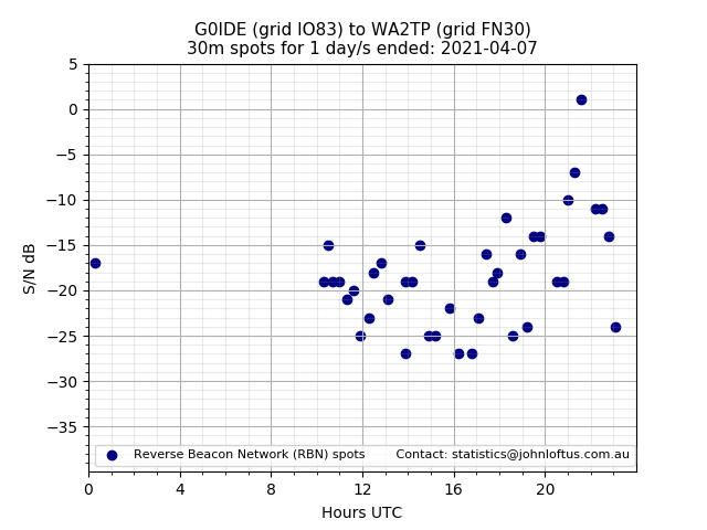 Scatter chart shows spots received from G0IDE to wa2tp during 24 hour period on the 30m band.