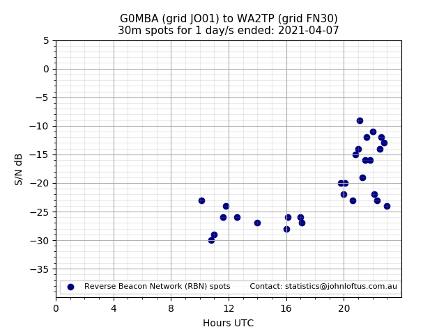 Scatter chart shows spots received from G0MBA to wa2tp during 24 hour period on the 30m band.