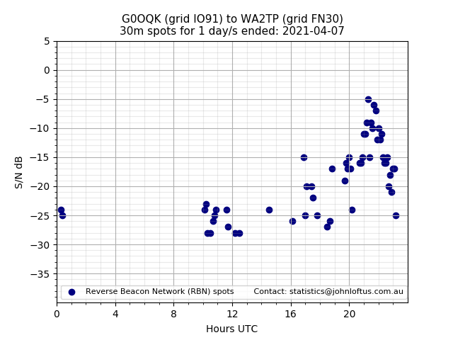 Scatter chart shows spots received from G0OQK to wa2tp during 24 hour period on the 30m band.