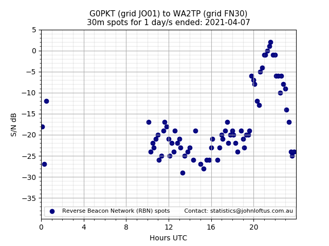 Scatter chart shows spots received from G0PKT to wa2tp during 24 hour period on the 30m band.