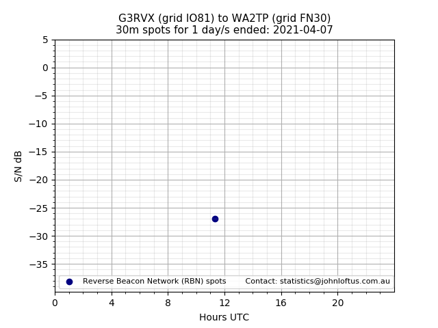 Scatter chart shows spots received from G3RVX to wa2tp during 24 hour period on the 30m band.