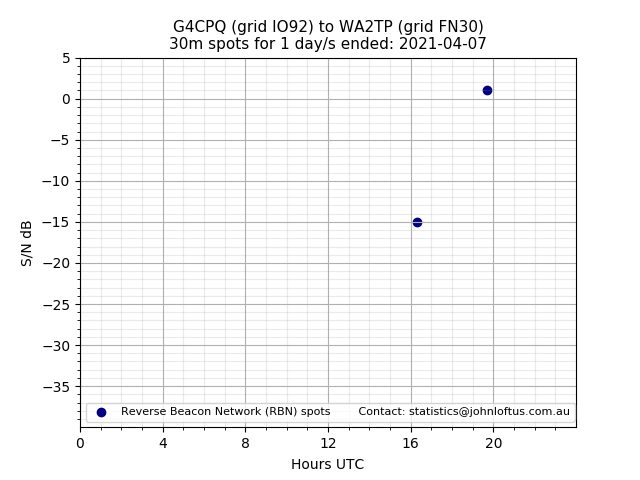 Scatter chart shows spots received from G4CPQ to wa2tp during 24 hour period on the 30m band.