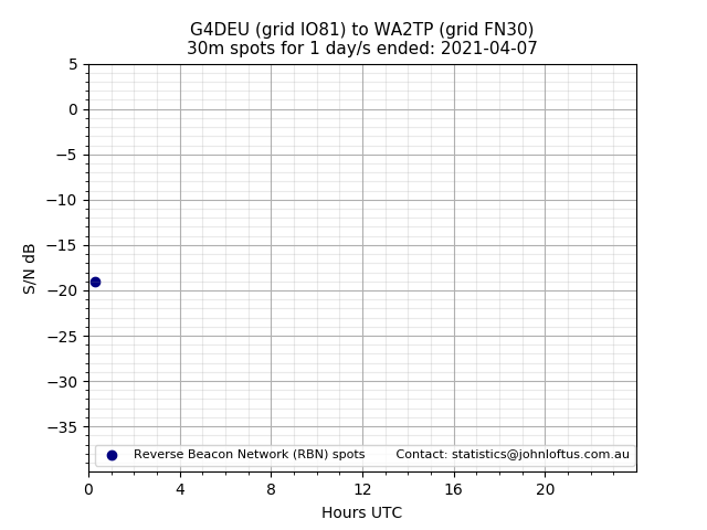 Scatter chart shows spots received from G4DEU to wa2tp during 24 hour period on the 30m band.