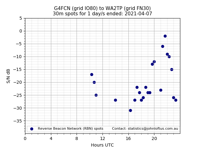Scatter chart shows spots received from G4FCN to wa2tp during 24 hour period on the 30m band.
