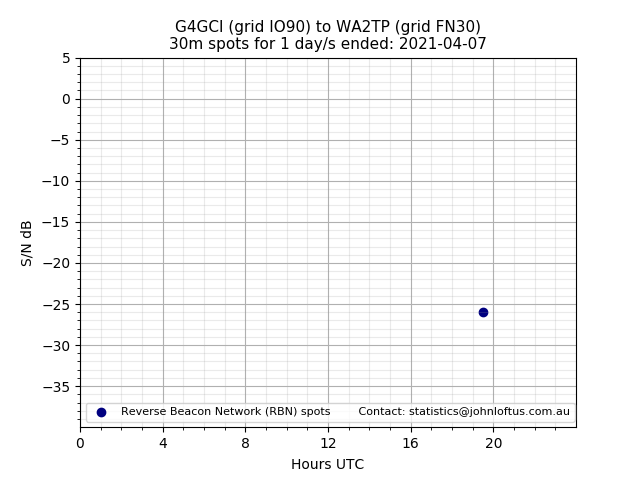 Scatter chart shows spots received from G4GCI to wa2tp during 24 hour period on the 30m band.