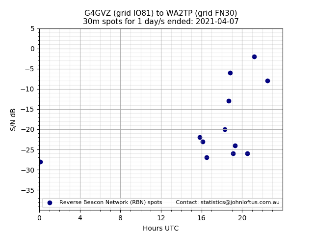 Scatter chart shows spots received from G4GVZ to wa2tp during 24 hour period on the 30m band.