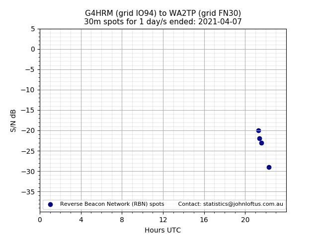 Scatter chart shows spots received from G4HRM to wa2tp during 24 hour period on the 30m band.