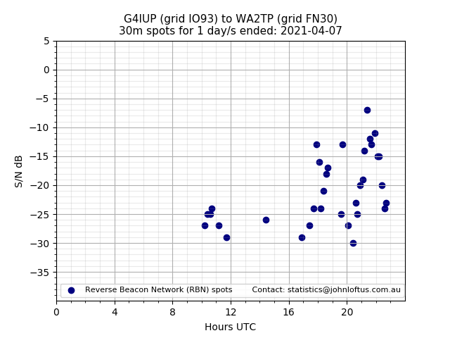 Scatter chart shows spots received from G4IUP to wa2tp during 24 hour period on the 30m band.