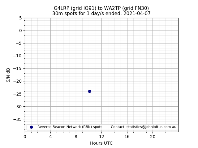 Scatter chart shows spots received from G4LRP to wa2tp during 24 hour period on the 30m band.