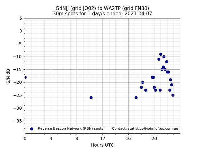 Scatter chart shows spots received from G4NJJ to wa2tp during 24 hour period on the 30m band.