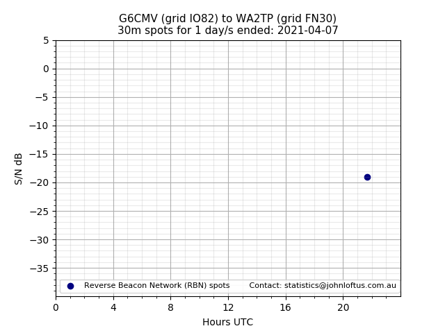Scatter chart shows spots received from G6CMV to wa2tp during 24 hour period on the 30m band.
