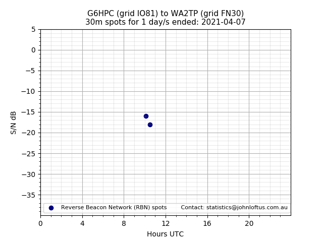 Scatter chart shows spots received from G6HPC to wa2tp during 24 hour period on the 30m band.