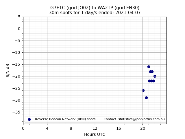 Scatter chart shows spots received from G7ETC to wa2tp during 24 hour period on the 30m band.