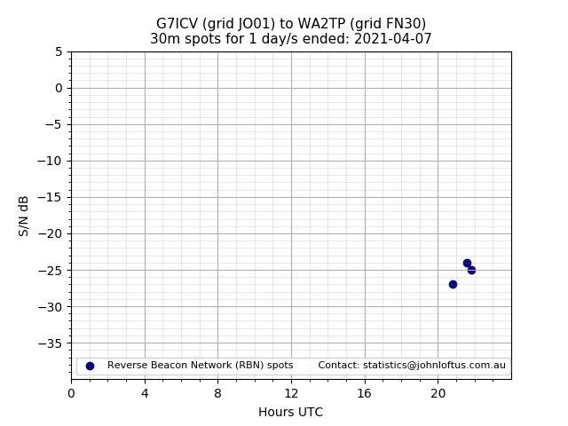 Scatter chart shows spots received from G7ICV to wa2tp during 24 hour period on the 30m band.