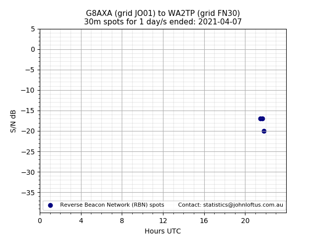 Scatter chart shows spots received from G8AXA to wa2tp during 24 hour period on the 30m band.