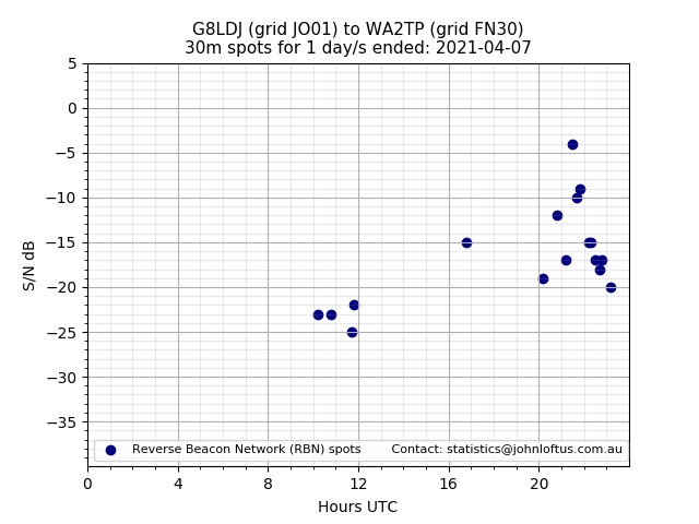 Scatter chart shows spots received from G8LDJ to wa2tp during 24 hour period on the 30m band.