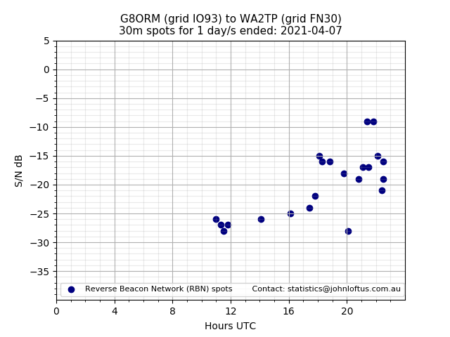 Scatter chart shows spots received from G8ORM to wa2tp during 24 hour period on the 30m band.