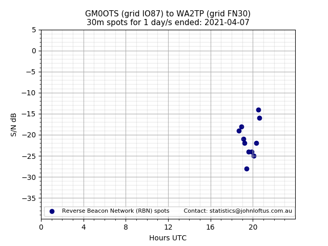 Scatter chart shows spots received from GM0OTS to wa2tp during 24 hour period on the 30m band.