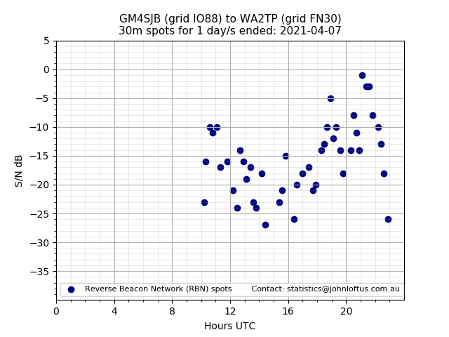 Scatter chart shows spots received from GM4SJB to wa2tp during 24 hour period on the 30m band.