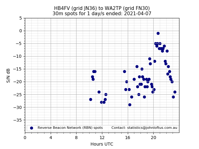 Scatter chart shows spots received from HB4FV to wa2tp during 24 hour period on the 30m band.