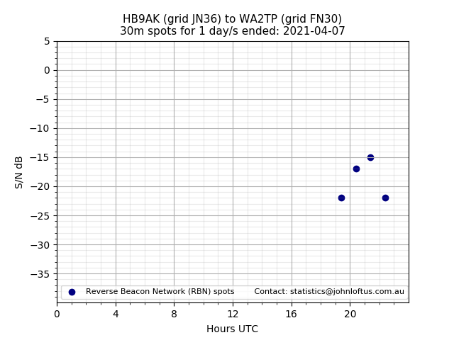 Scatter chart shows spots received from HB9AK to wa2tp during 24 hour period on the 30m band.