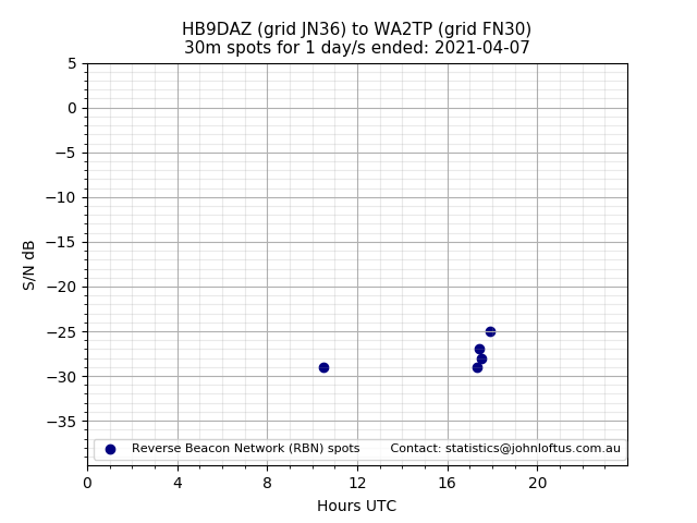 Scatter chart shows spots received from HB9DAZ to wa2tp during 24 hour period on the 30m band.