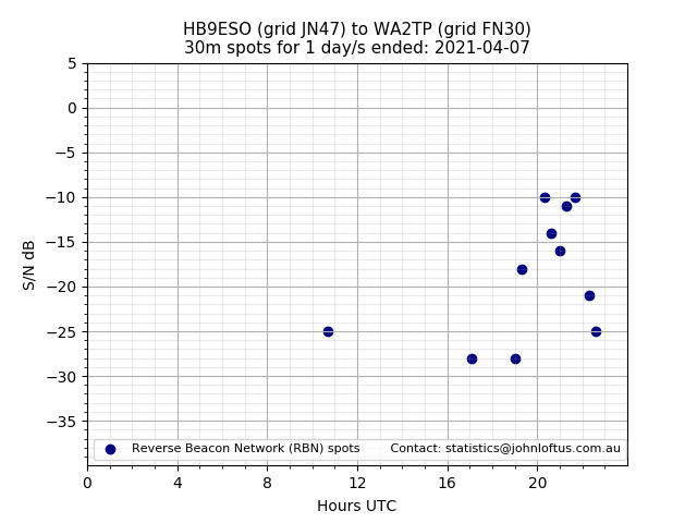Scatter chart shows spots received from HB9ESO to wa2tp during 24 hour period on the 30m band.