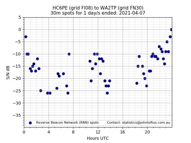 Scatter chart shows spots received from HC6PE to wa2tp during 24 hour period on the 30m band.