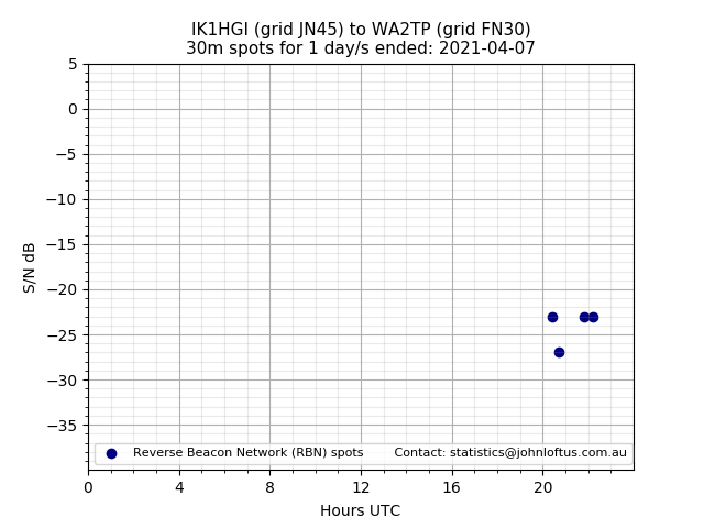 Scatter chart shows spots received from IK1HGI to wa2tp during 24 hour period on the 30m band.