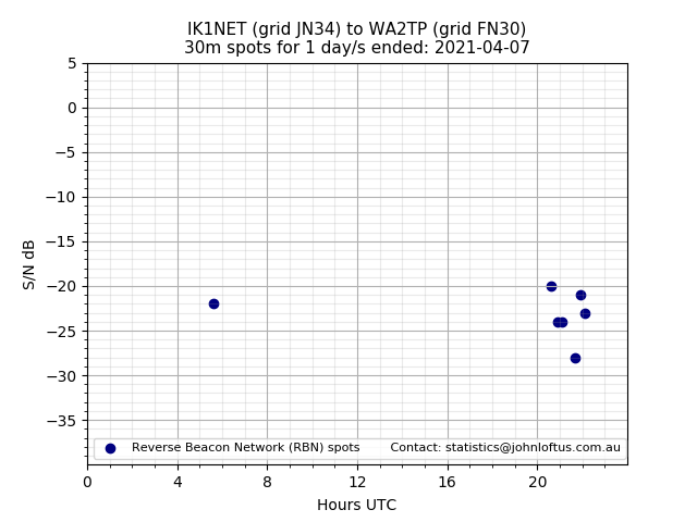 Scatter chart shows spots received from IK1NET to wa2tp during 24 hour period on the 30m band.