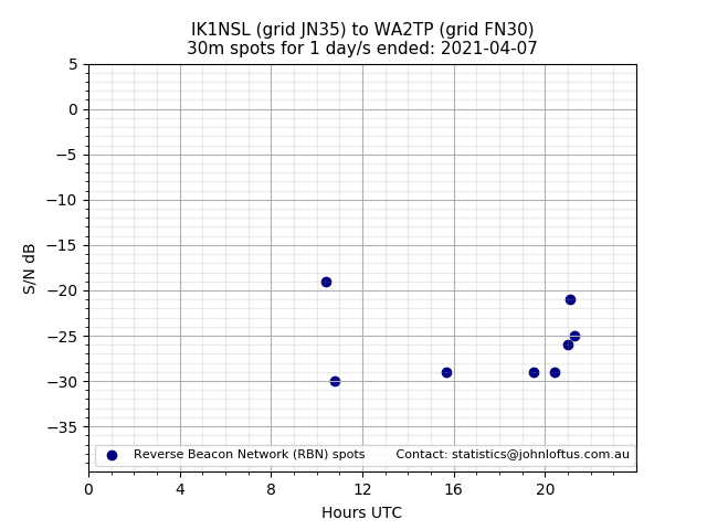 Scatter chart shows spots received from IK1NSL to wa2tp during 24 hour period on the 30m band.
