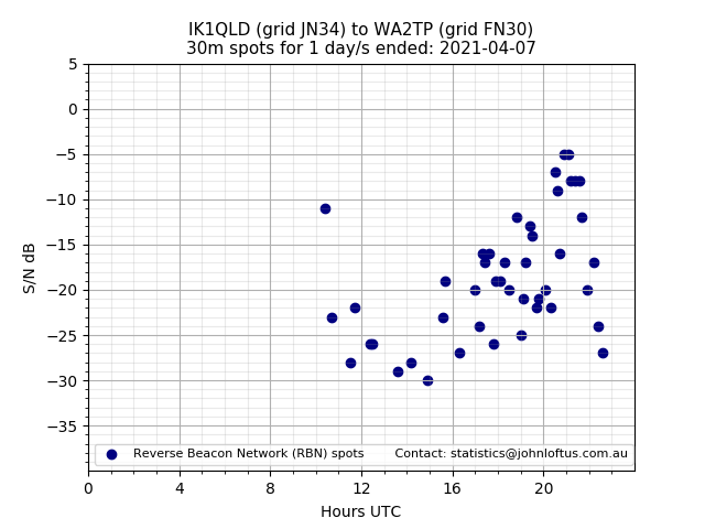 Scatter chart shows spots received from IK1QLD to wa2tp during 24 hour period on the 30m band.