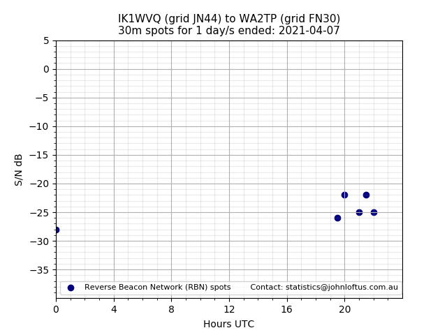 Scatter chart shows spots received from IK1WVQ to wa2tp during 24 hour period on the 30m band.